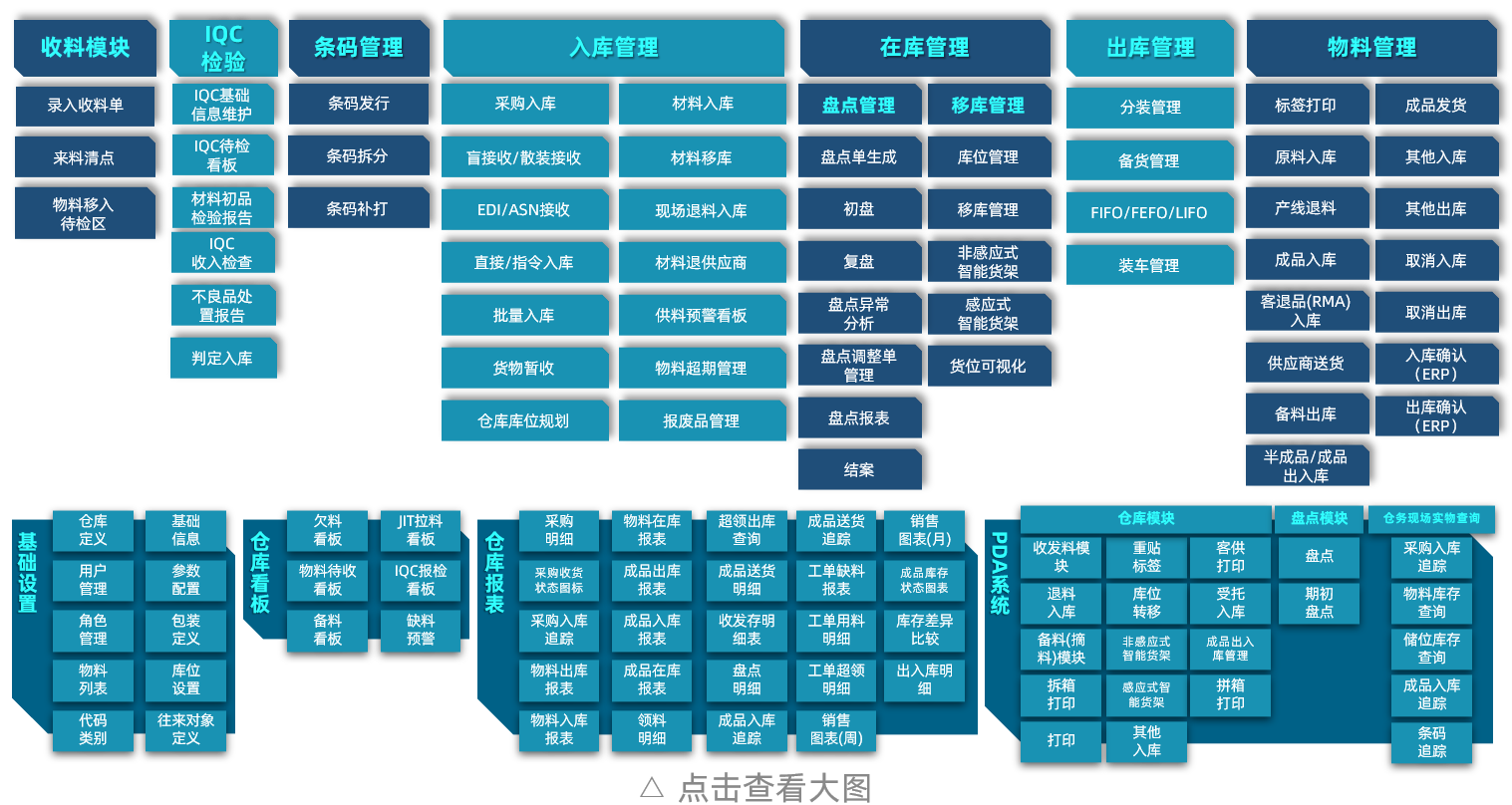 WMS倉儲(chǔ)系統(tǒng)