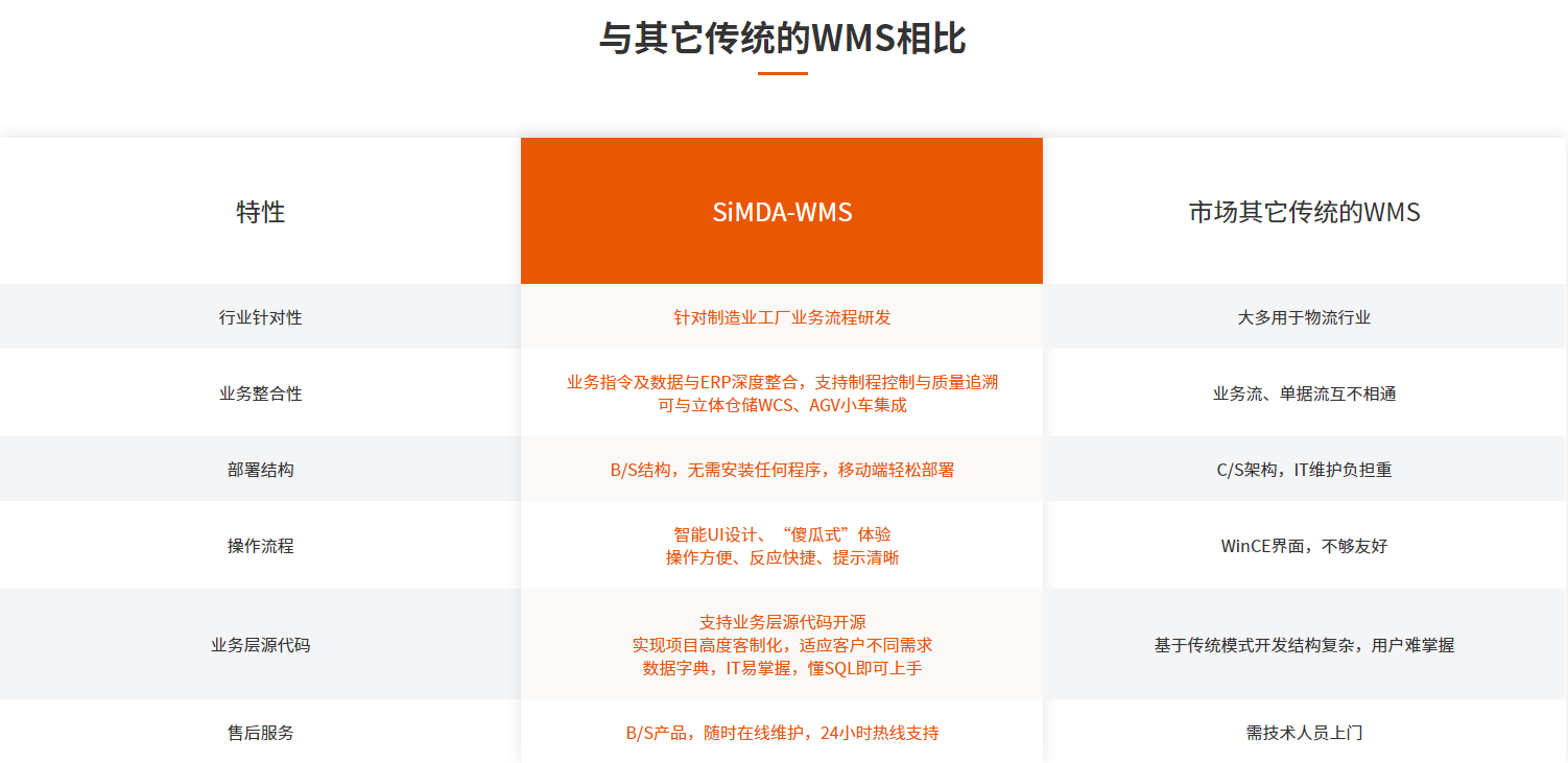 WMS智能倉儲(chǔ)管理系統(tǒng)